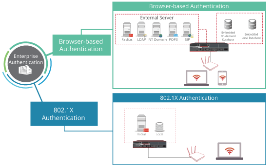 Enterprise Authentication