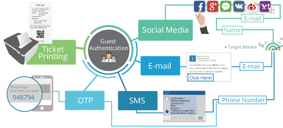 guest authentication