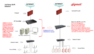 3rd Party WiFi Solution