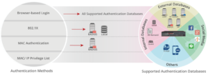 secure user authentication