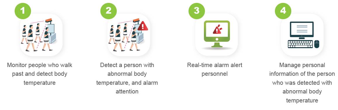 Intelligent Body Temperature Detection Amp Analysis Solution