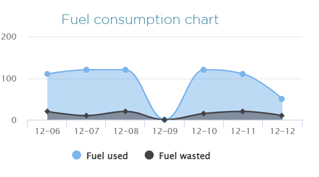 fuel consumption chart